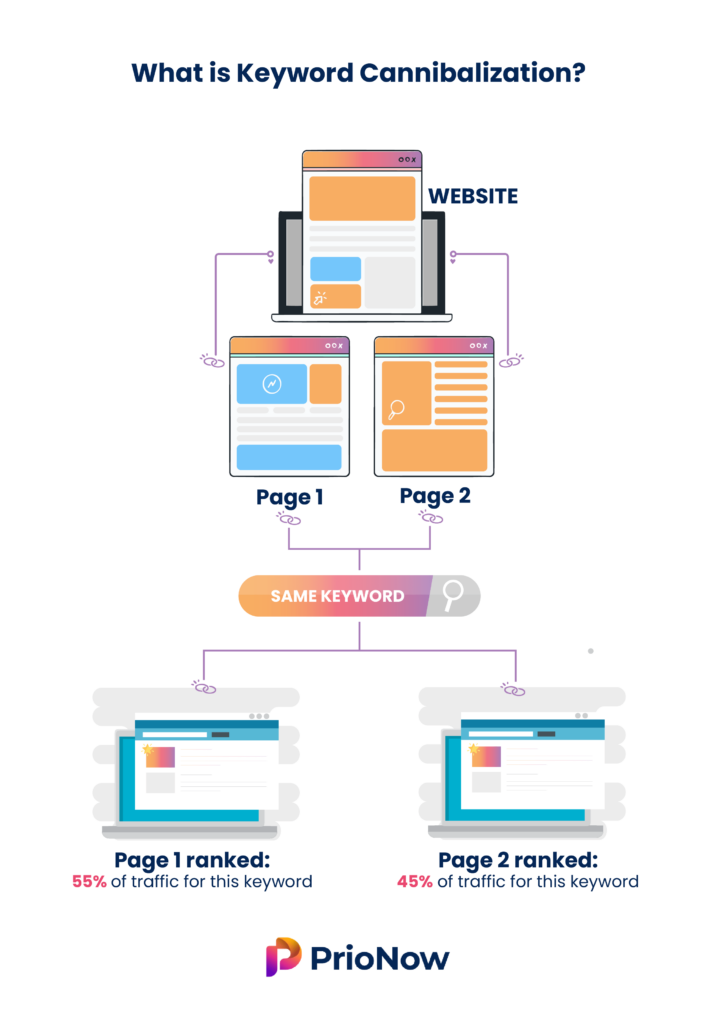 Keyword cannibalisation checker identifying competing pages targeting the same term