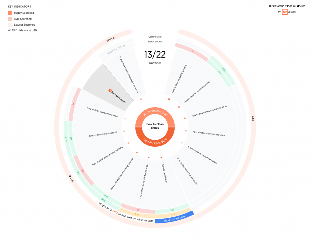 Keyword universe visual wheel showing search suggestions branching from a seed keyword